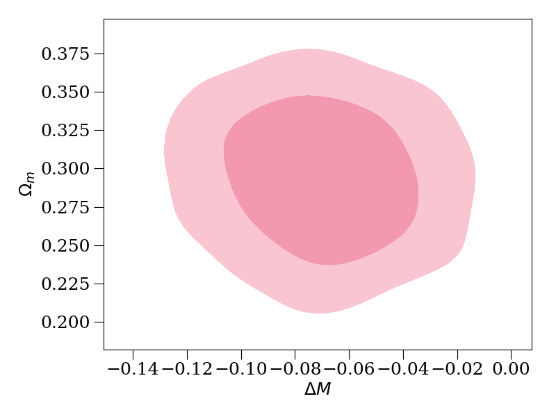 ../../_images/pantheon_2D_supernova_params--deltam_cosmological_parameters--omega_m.png